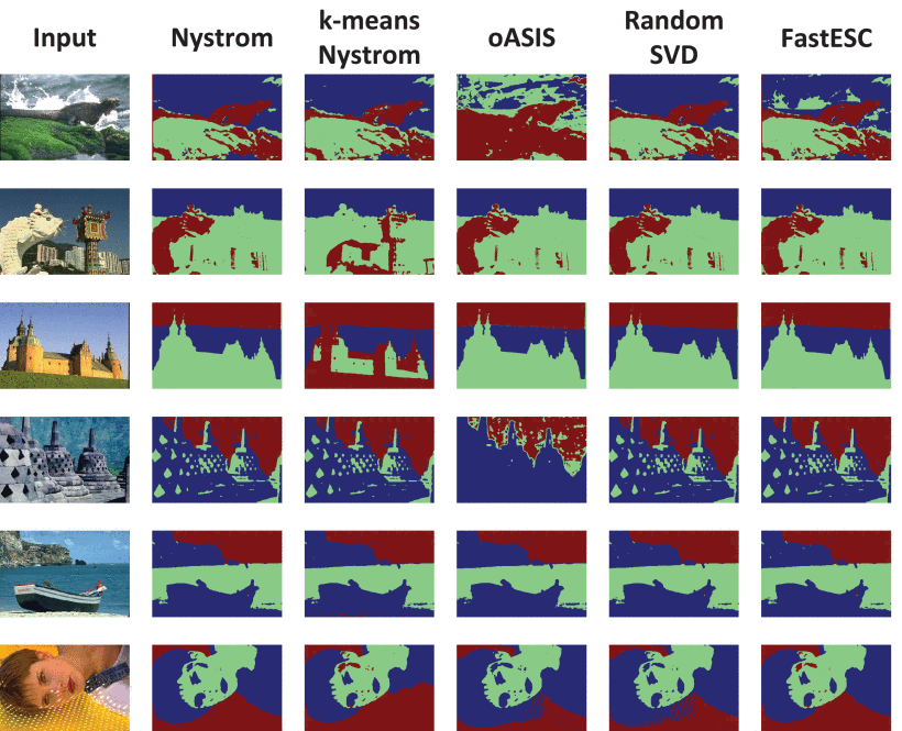 Fast Large-Scale Spectral Clustering