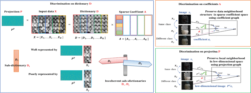 Object Classification With Joint Projection